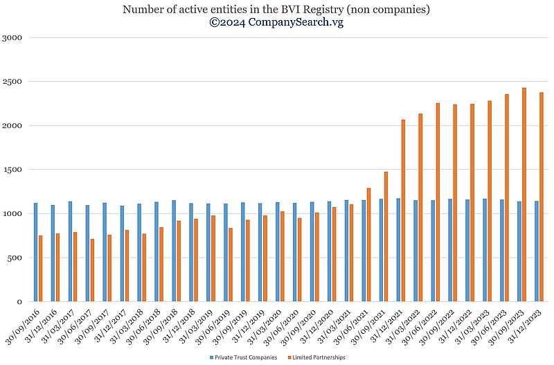 Number of BVI Active entities (non companies) as of 31 December 2023