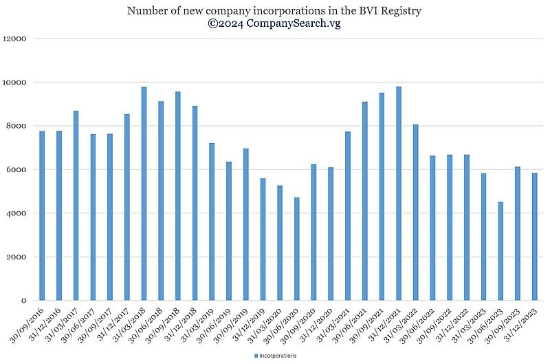 Number of new BVI company incorporations as of 31 December 2023